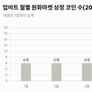 한달새 원화마켓 16개 코인 상장…거래 침체 돌파구 찾는 업비트