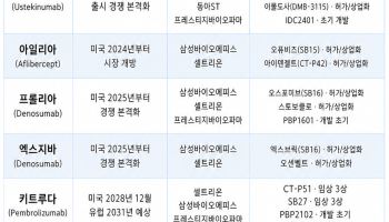환율은 CMO, 특허절벽은 바이오시밀러…불황 속 유망 업종은