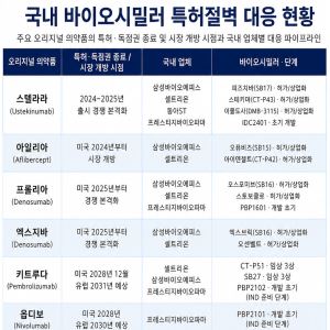 환율은 CMO, 특허절벽은 바이오시밀러…불황 속 유망 업종은