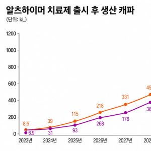 레켐비·키선라 처방 조 단위로 급증...뉴로핏, '반사이익' 기대"