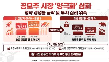 청약 경쟁률, 연이어 초토화…IPO 시장도 '양극화' 조짐