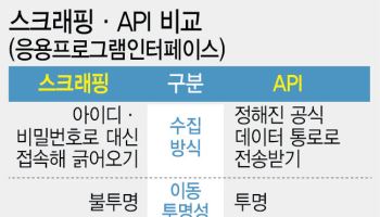 [단독] ‘데이터 긁어가기’에서 공식 전송으로…마이데이터 판 바뀐다