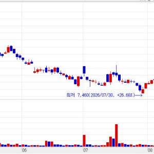 Market Fluctuates, Daehwa Pharm, LabGenomics, and NeoImmuneTech Rise[K-Bio Pulse]