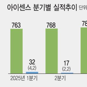 돈 먹던 아이센스 CGM의 비상…마진 40%대 중반, 400억 연매출 가능할까