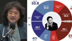 李 지지율, 취임 후 최저…김어준 더 빠지면 안돼, 대처해야