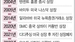 "美서 기술자립"…레드테크 中 본토 상장 러시