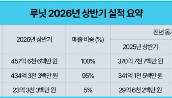 루닛, 상반기 매출 458억 ‘역대 최대’…영업손실 31% 축소