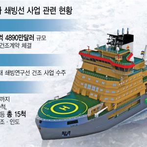 북극항로 뜨자…K조선, 쇄빙선 수주전 본격화