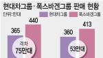 파업 강도 높이는 현대차 노조…폭스바겐과 격차 좁히기 찬물