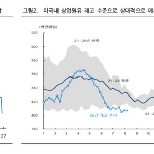美 비축유 43년 만에 최저…미·이란 협상 타결 여지 커졌다