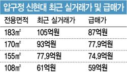 압구정 아파트의 이유있는 ‘10억 할인'…“그래도 못 사요”