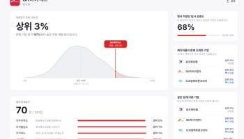 '억대 성과급' 삼전닉스 밀렸다…행복도 1위 기업은