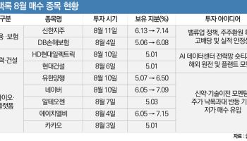 국장 뜨는 개미들과 딴판…‘큰 손’ 블랙록이 담은 종목은