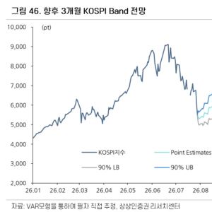 코스피 급락 끝났나…“향후 3개월 7500~8900선 전망”