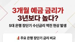 “오래 맡기면 손해?”…은행권 장단기 예금금리 줄줄이 ‘역전'