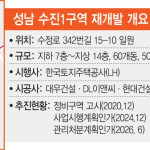 [단독]대출총량제에 공공 재개발 ‘발목’…성남 '수진1구역' 이주 연기