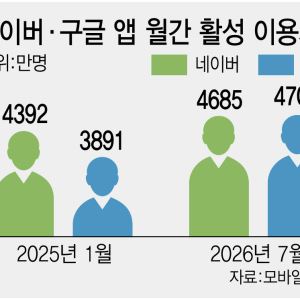 AI시대의 도래...흔들리는 검색 경제