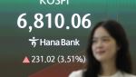 코스피 삼전·하닉 강세에 4%대 상승…6800선 돌파