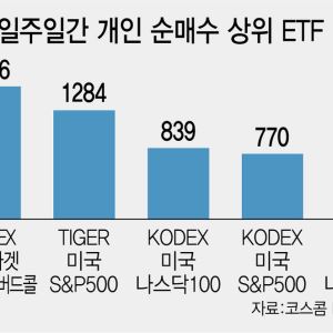 극심한 변동성 장세 속 커버드콜 ETF ‘눈길’