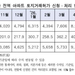 ‘다주택자 양도세 중과 여파’ 서울 토허신청 3개월 만에 절반 줄었다