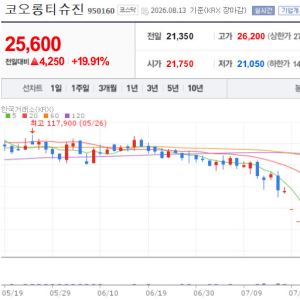 [바이오맥짚기] 디알텍, 상한가 직행…코오롱티슈진도 소폭 반등