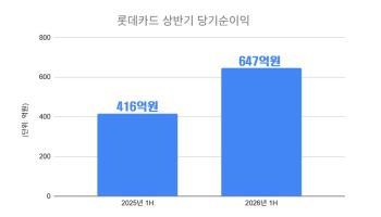 롯데카드, 상반기 순이익 647억원…전년比 55.5%↑