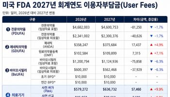 FDA 의료기기 수수료 10% 인상에…美 진출 비용 부담