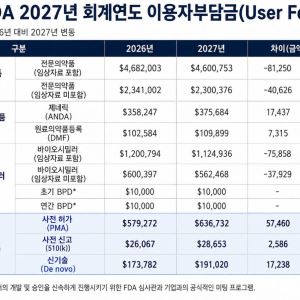 FDA 의료기기 수수료 10% 인상에…美 진출 비용 부담