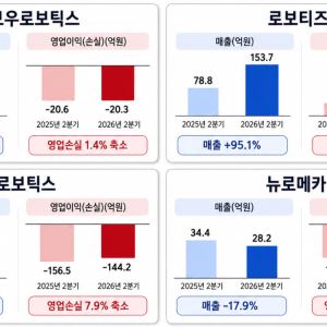 로봇업계 2분기 매출 ‘껑충’…레인보우·로보티즈·두산 급성장(종합)