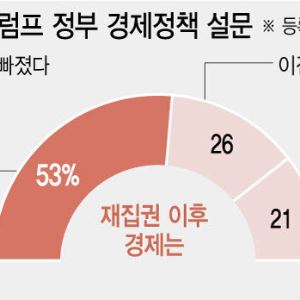 유권자 절반 “살림 더 팍팍해졌다”…트럼프에 등 돌린 美민심