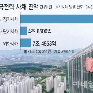한전, 5조 흑자에도…내년 말 ‘한전채 절벽’ 예고
