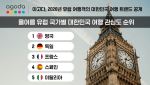 유럽서 한국여행 검색 늘었다…영국 관심도 1위