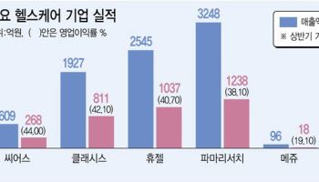 씨어스, 1000원에 팔아 440원 남겼다...제약바이오·헬스케어 '수익성 최상위'