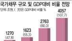 1400조 넘은 나랏빚…한국도 이자 눈덩이 경고등