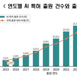 국내 AI 특허 8년 새 7배…출원 기업도 6.8배 늘었다