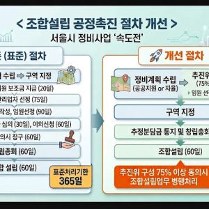 서울 재개발·재건축 조합, 이젠 4개월 안에 설립된다