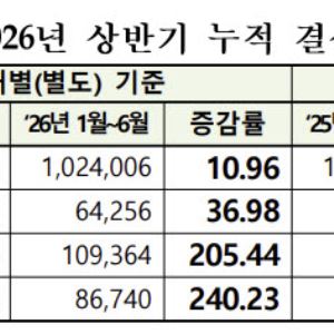 코스닥 상반기 영업익 62% 급증…10곳 중 6곳 흑자(종합)