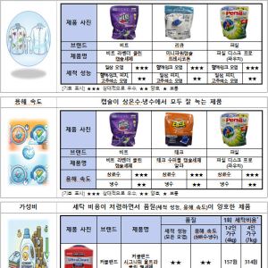 코스트코가 가성비 '갑'?…캡슐세제 세척력 비교해보니
