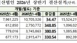 ‘삼전닉스’가 이끈 코스피, 상반기 ‘2000’조 매출[상반기 코스피 결산]