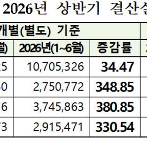 ‘삼전닉스’가 이끈 코스피, 상반기 ‘2000’조 매출[상반기 코스피 결산]