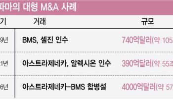 [K바이오 M&A 진단]빅파마끼리도 합치는데…글로벌 M&A서 소외된 K바이오①