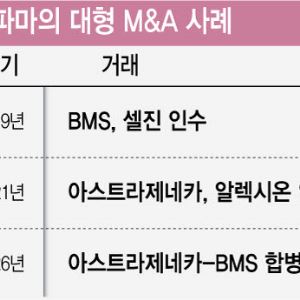 [K바이오 M&A 진단]빅파마끼리도 합치는데…글로벌 M&A서 소외된 K바이오①