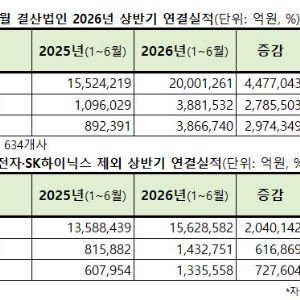 상반기 '역대 최대' 실적…삼전닉스 빼도 코스피 영업익 143조