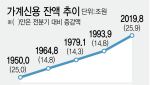 가계빚 사상 첫 2000조…주택대출에 빚투도 급증