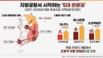 지방공항서 시작하는 ‘5대 관광권’…지역관광 판 다시 짠다