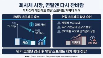 [마켓인]회사채 시장 온기 돌았는데…연말엔 다시 찬바람?