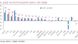 “반도체는 이미 선반영”…증권가가 눈 돌린 다음 업종은