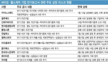 '시장 퇴출 위기' 몰린 바이오·헬스 기업은?…의견거절·상폐 사유 속출