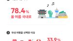 해외 대신 국내로 , 기간은 짧게… 올해 여름휴가 '비용 다이어트'