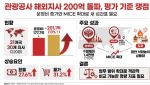 해외지사 30곳에 年 201억…관광공사 ‘성과표’ 다시 본다